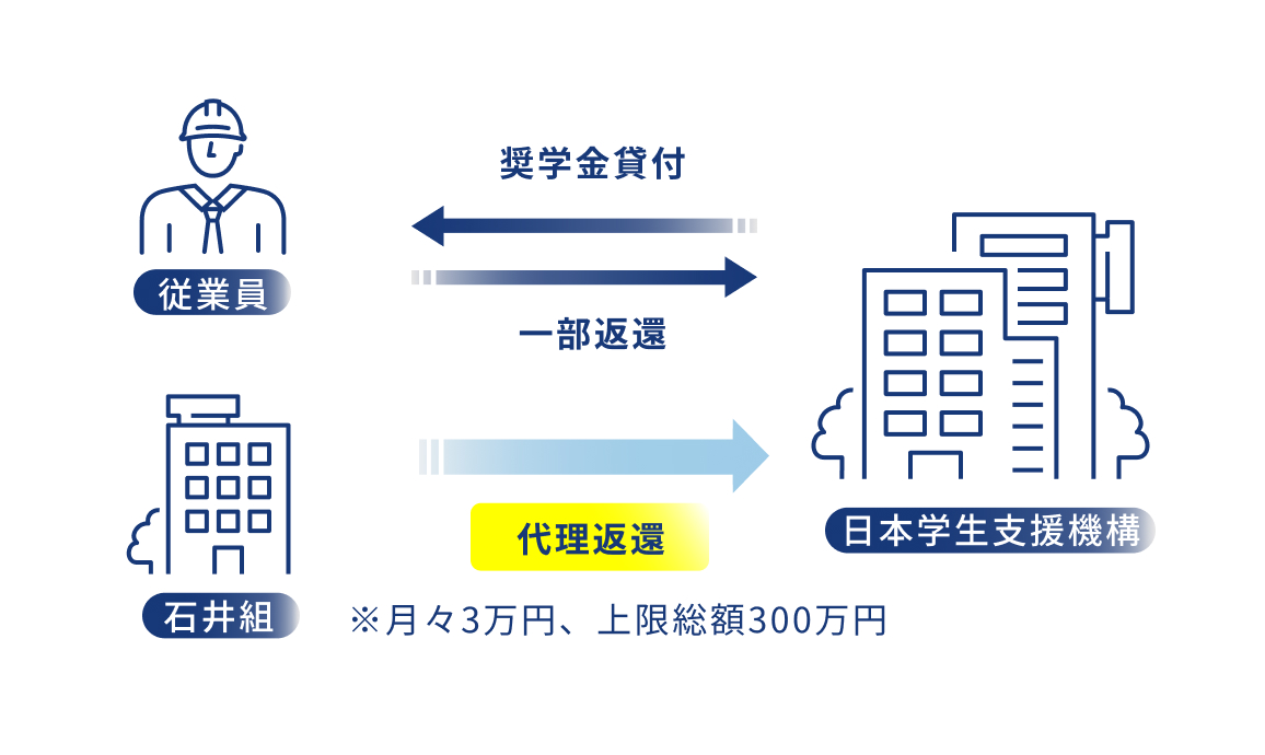 奨学金返還支援(代理返還)制度